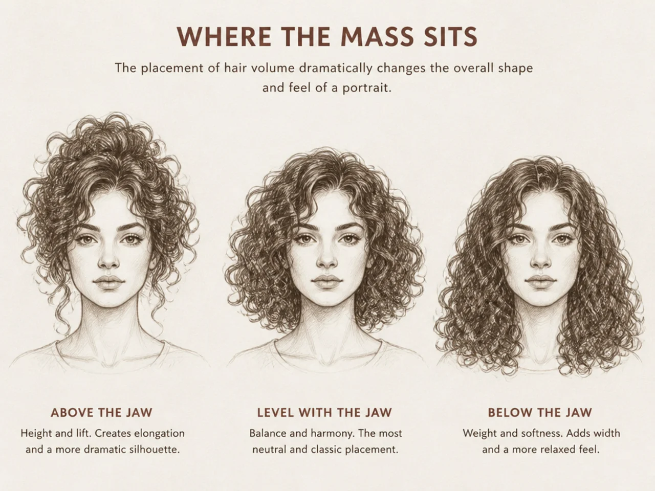 Hair volume placed above, level with and below the jaw